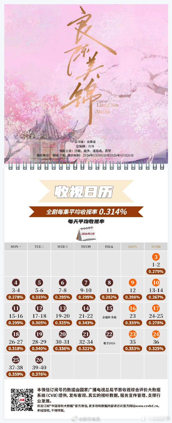 等主演的《良陈美锦》湖南卫视播出CVB收视日历发布！最高收视0.376...