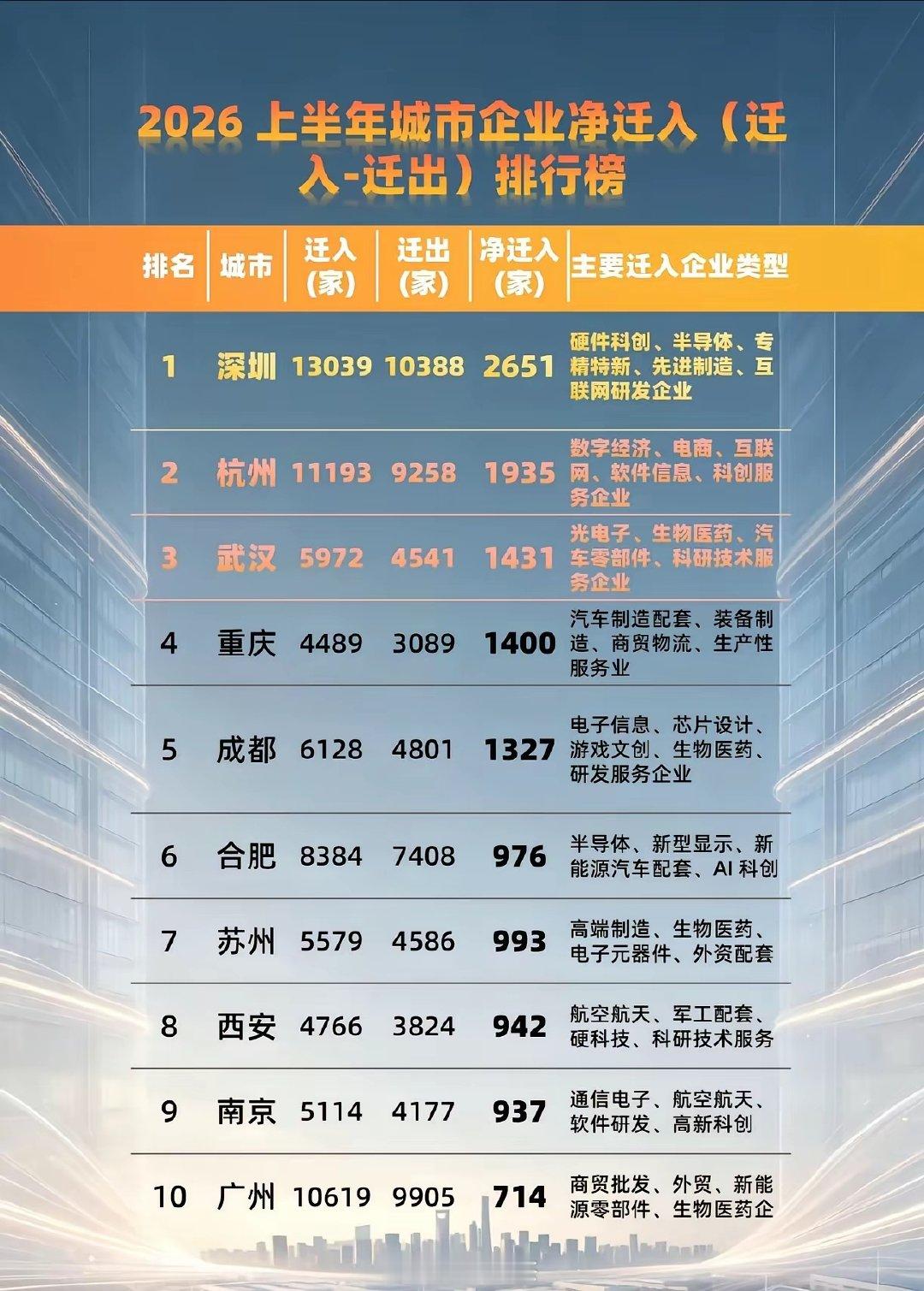 2026上半年城市企业净迁入深圳断层领先。

无论是总迁入量（13039家）还是净迁入量（2651家）都高居榜首。

主要吸引硬件科创、半导体、专精特新和先进制造企业，说明深圳依然是全国硬核科技和高端制造企业最向往的沃土。  ​