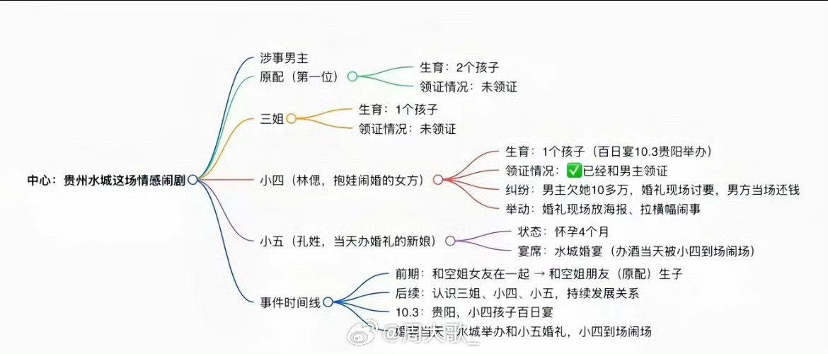 #楼上百日宴楼下婚宴人物关系图#
[泪奔]这剧情编剧都不敢写
现实生活还是太精彩了 ​