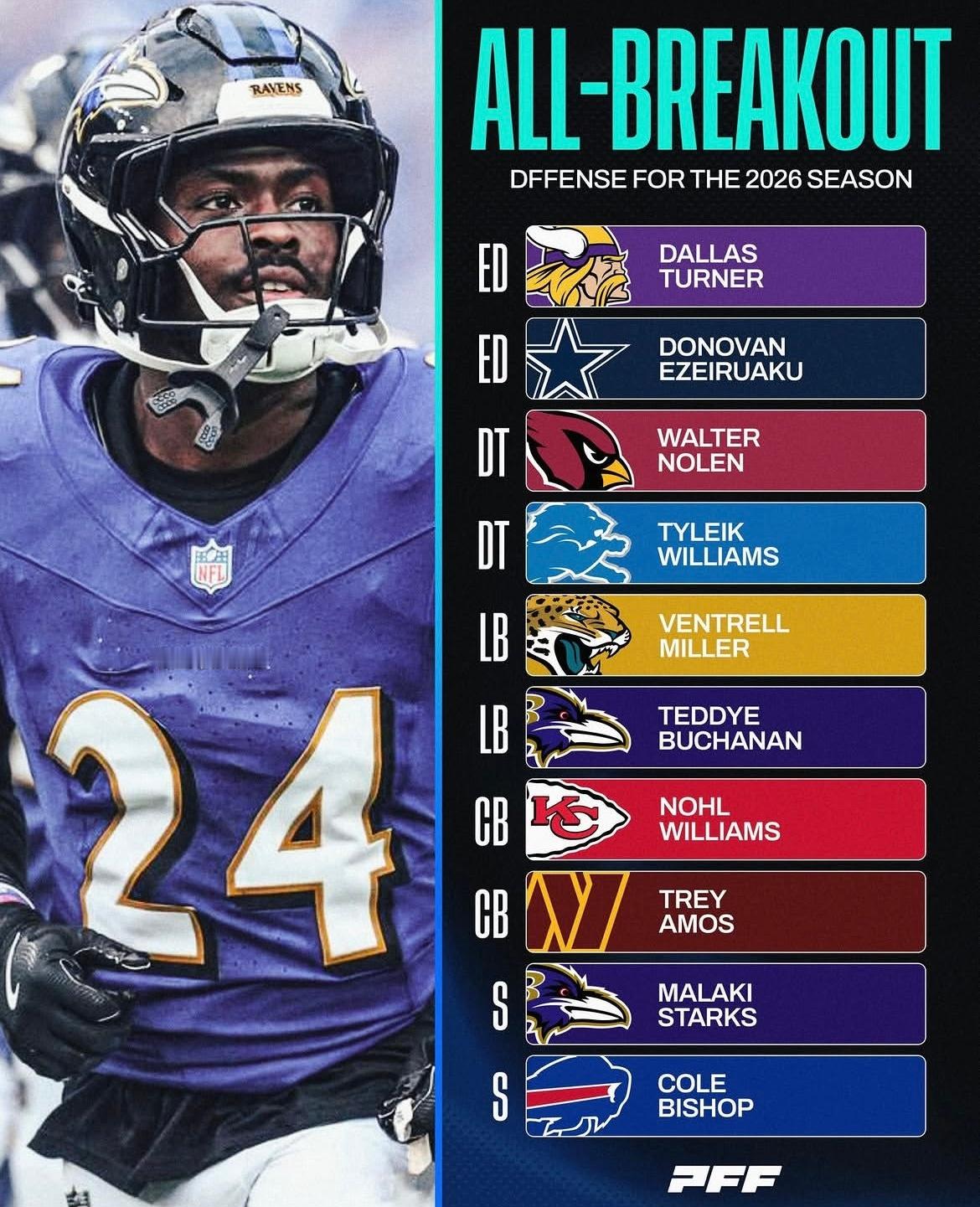 PFF给出的NFL2026赛季最有可能迎来爆发的进攻组和防守组球员。 ...