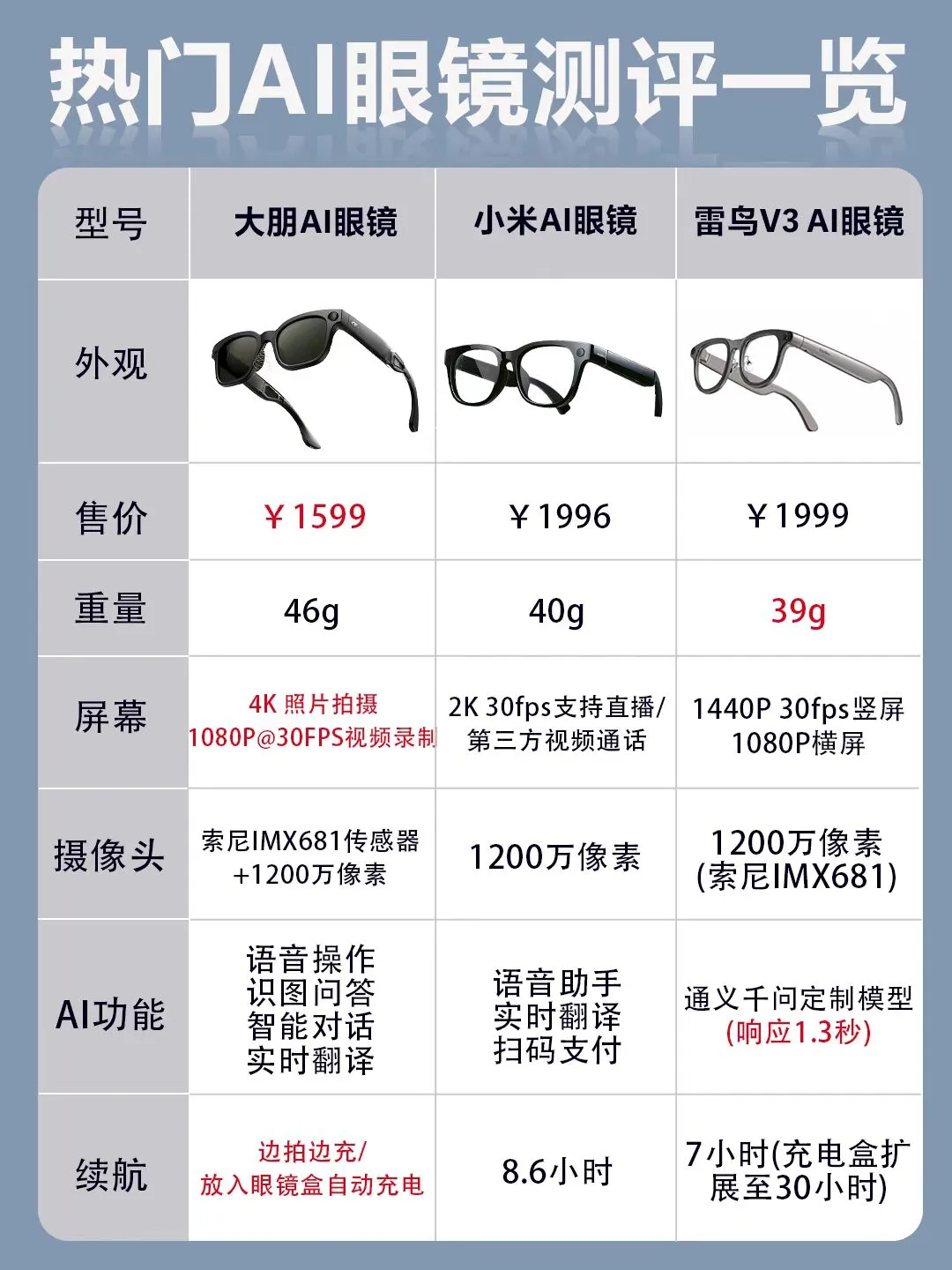 🔥3款AI眼镜实测，选对不踩雷