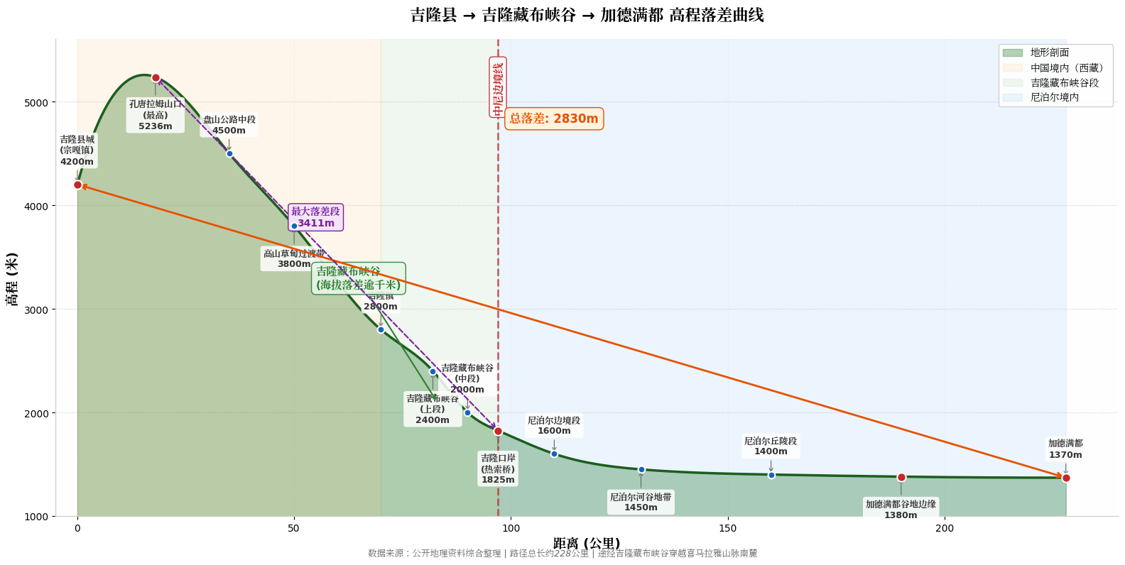 还有啥是AI干不了的呢，我用AI做的研究，从吉隆镇到加德满都
三张图
图一：从喜马拉雅山顶峰珠穆朗玛开始到加德满都，全领域高程落差图，大剖面
图二：俯视，从吉隆镇到加德满都，穿越基隆藏布大峡谷
图三：从吉隆镇到加德满都，剖面高程

尼泊尔确实是挂壁上的国家，我们与印度次大陆的边界，就像意大 ​