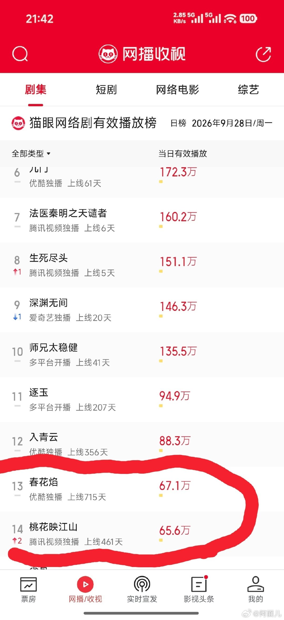 看这个角色没有火，就看有没有讨论度不管黑的白的都是讨论度，看有没有人考古演员以前的剧
这两件好像都做到了。
虽然我们家商剪少但是不要紧我们剧粉二创多啊[捂嘴哭][捂嘴哭][捂嘴哭]
二花跟三花都上猫眼热度了，刘学义伟大#刘学义林锦岐# ​