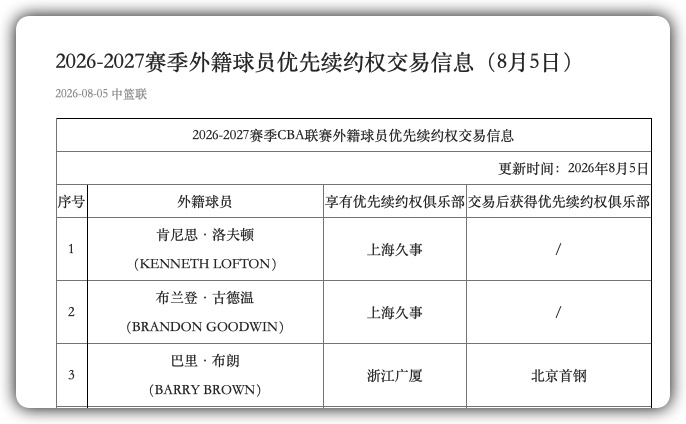 就在刚刚！CBA官网正式公布外援优先续约权交易信息北京首钢正式从浙江广...