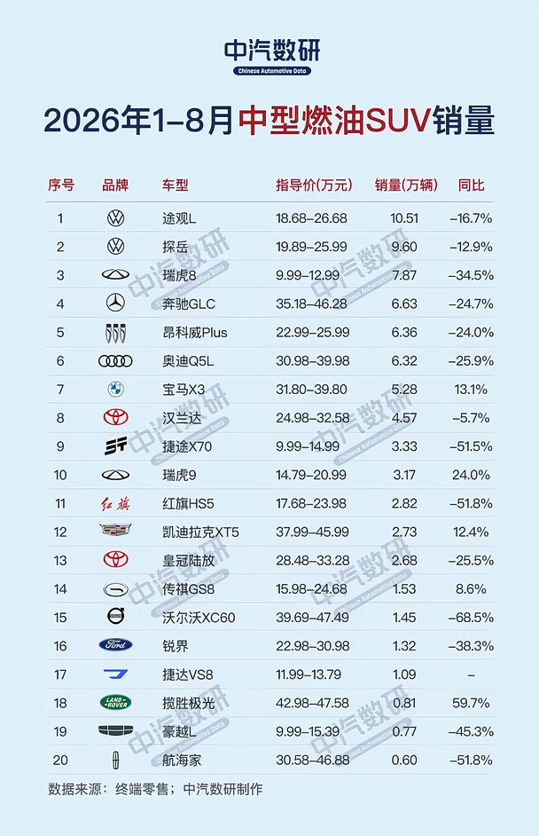 2026年1-8月中型燃油SUV销量排行