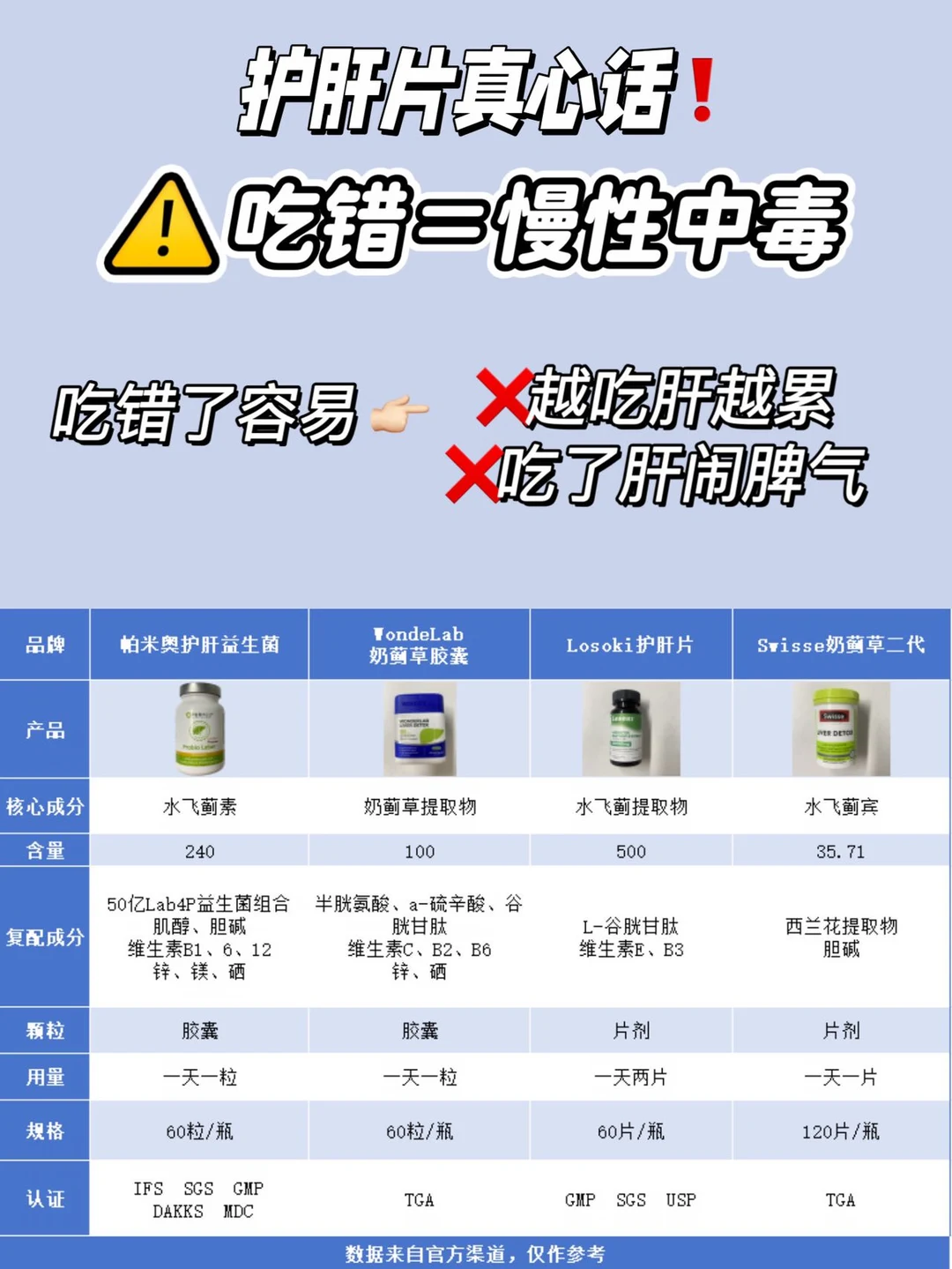 护肝片真心话！⚠️吃错=慢性中毒