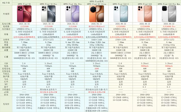 OPPO Find X10系列参数对比～