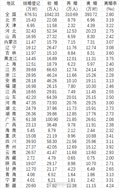 最新数据：2025年全年全国结婚登记为676.51万对，离婚393.72万对。其中，江苏省结婚登记39.69万对，初婚66.63万人，离婚24.14万对。2025年结婚登记人数前十的省份分别是广东、河南、山东、四川、江苏、河北、浙江、安徽、贵州、云南。大致与人口分布呈正相关，所谓走到哪都可以领证的习惯还没形成，毕竟结婚还是很严肃的事情！