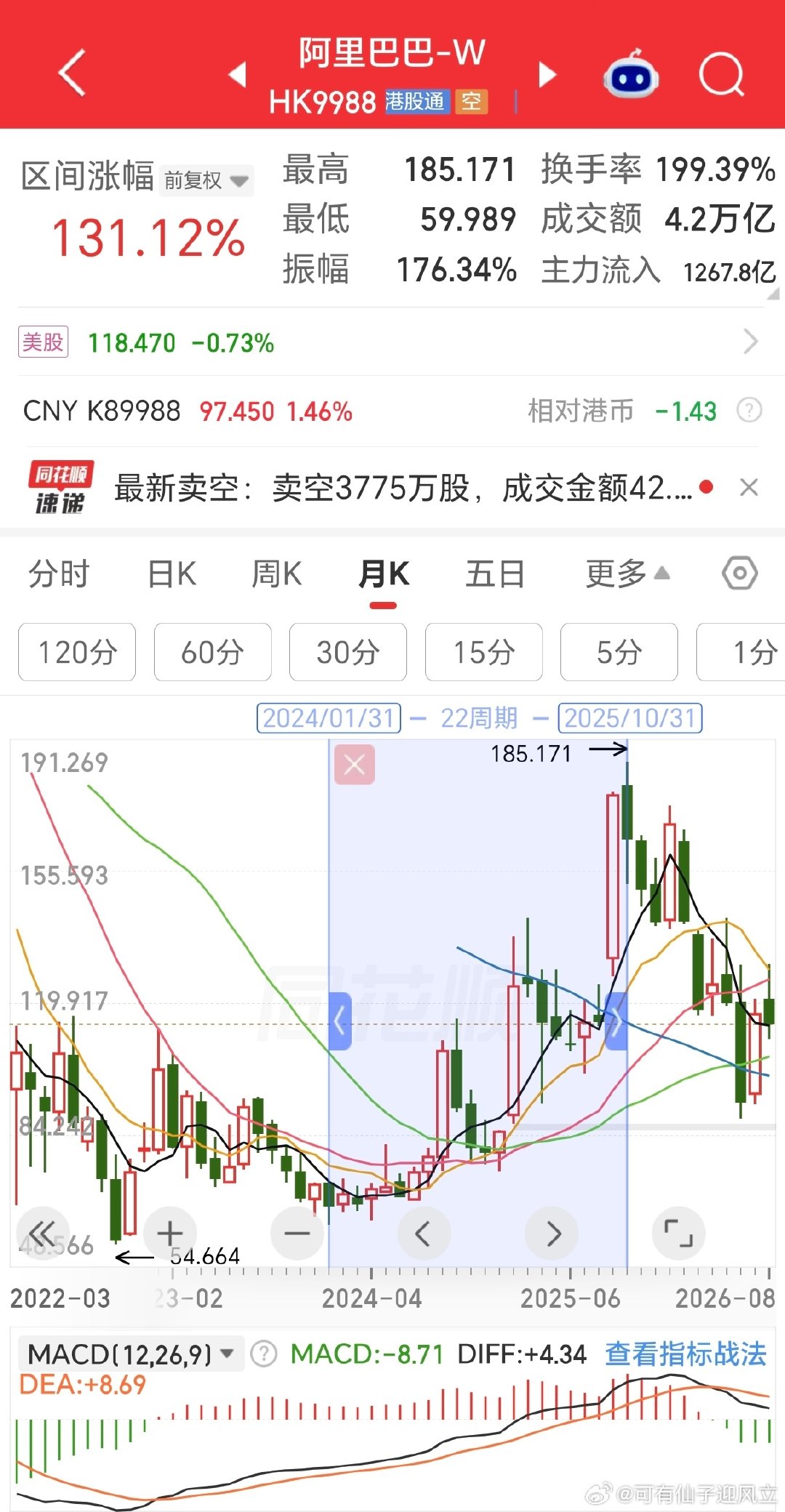 8月25日消息，随着阿里发起配售融资，阿里巴巴创始人马云连日增持阿里港股，总额已超6亿港元。

2023年四季度，马云斥资5000万美元增持阿里股票，次年一月阿里巴巴开始22个月的上涨周期，上涨近两倍。 ​