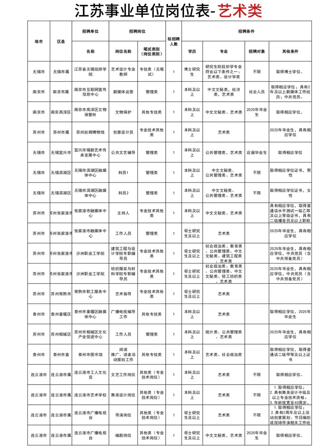 江苏事业单位岗位表汇总—艺术类