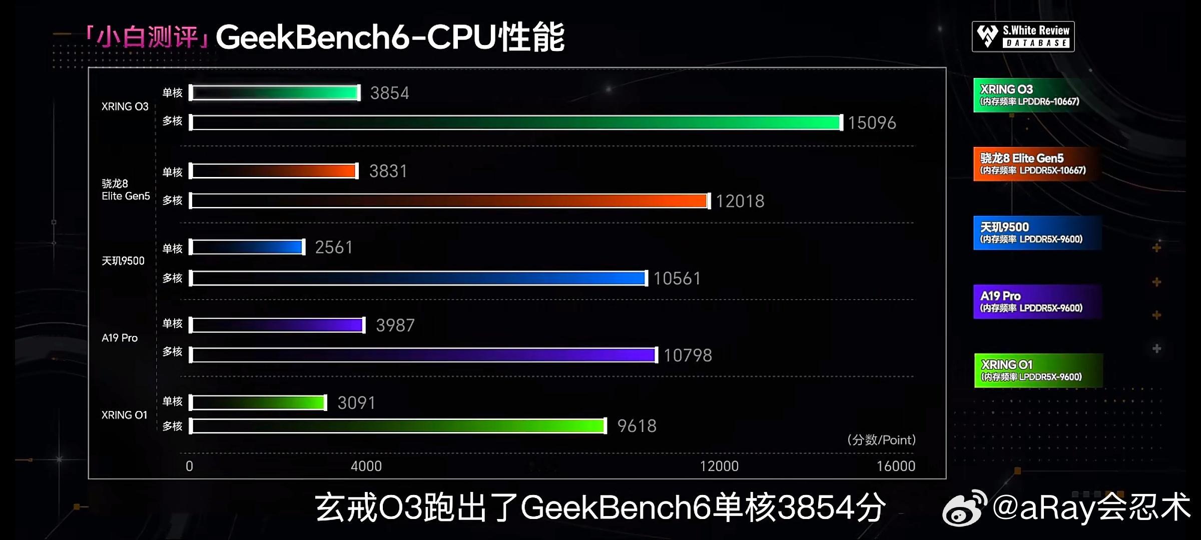 玄戒下一代迭代大有作为！
晶体管数量3纳米从O1的190提升到O3的240亿，（没记错的话上限300亿）。
O3仍然是外挂基带
O3没有采用最新的ArmC2最新系列核心
O3采用的还是C1系列的微架构。

在性能 能效方面，更是一骑绝尘！

作为一个啥也不懂的小白，我感觉玄戒O3极有可能比9月要发布的那个2纳米不管是跑 ​