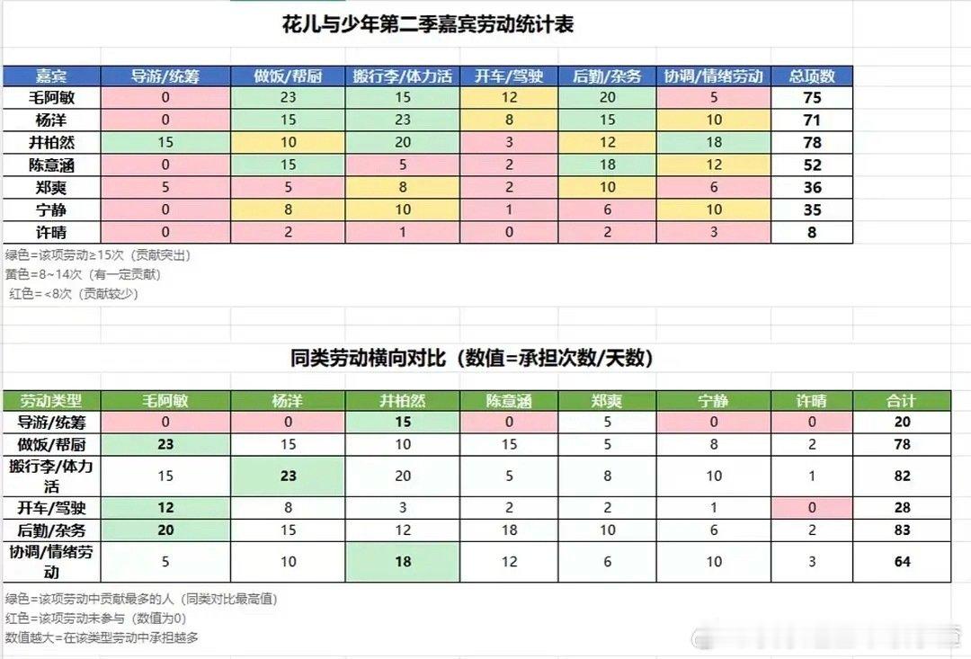 哇 居然给花少2拉了劳动统计表 ​