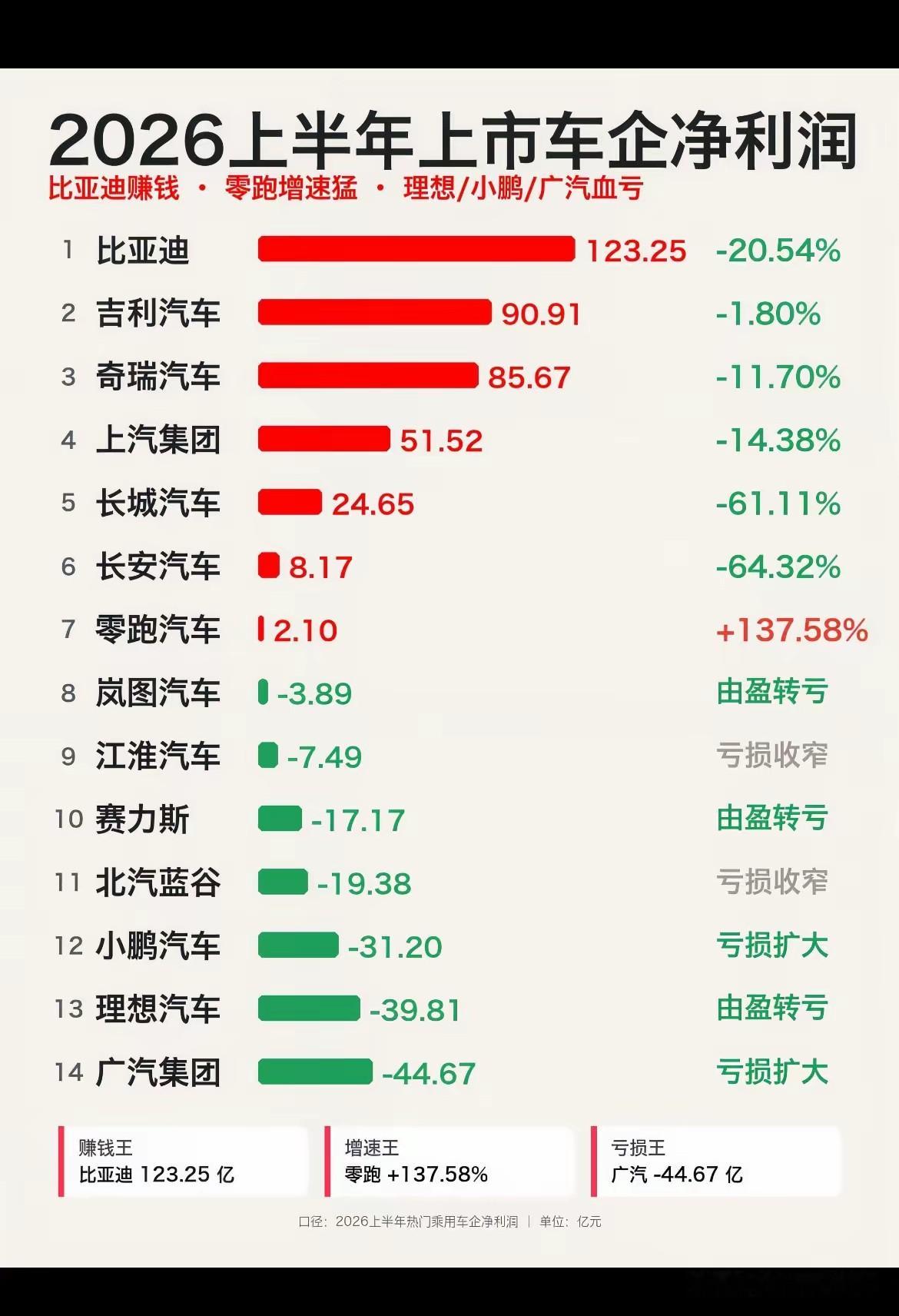 新能源汽车是不是不太行了，净利润都在下滑啊！
