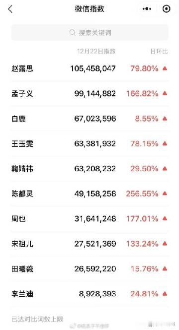 星光大赏当晚结束，昨日第二天完整发酵期，赵露思微指昨日实现破亿，好强