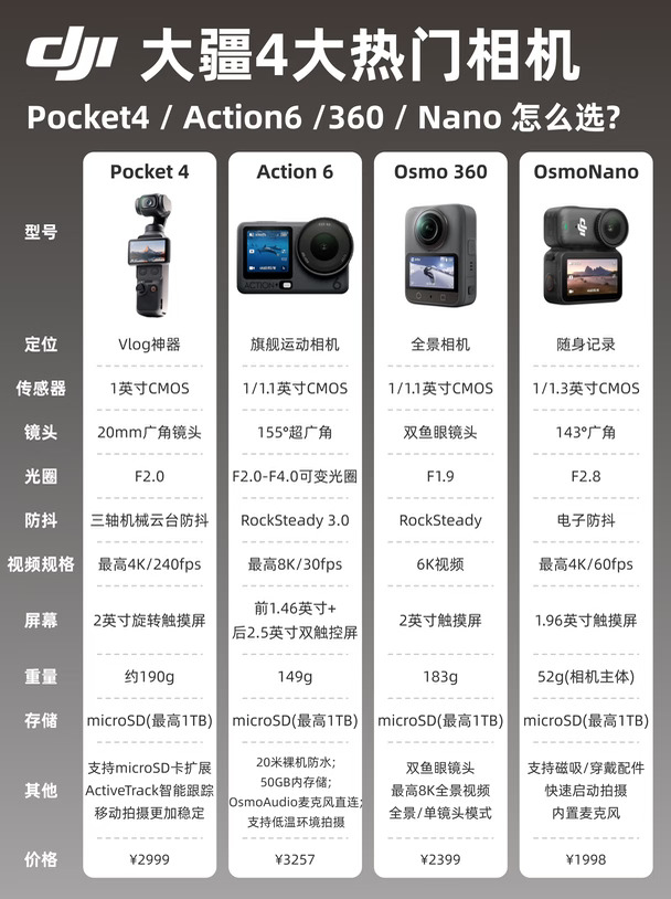 大疆 4 款热门相机怎么选|一张图直接抄作业