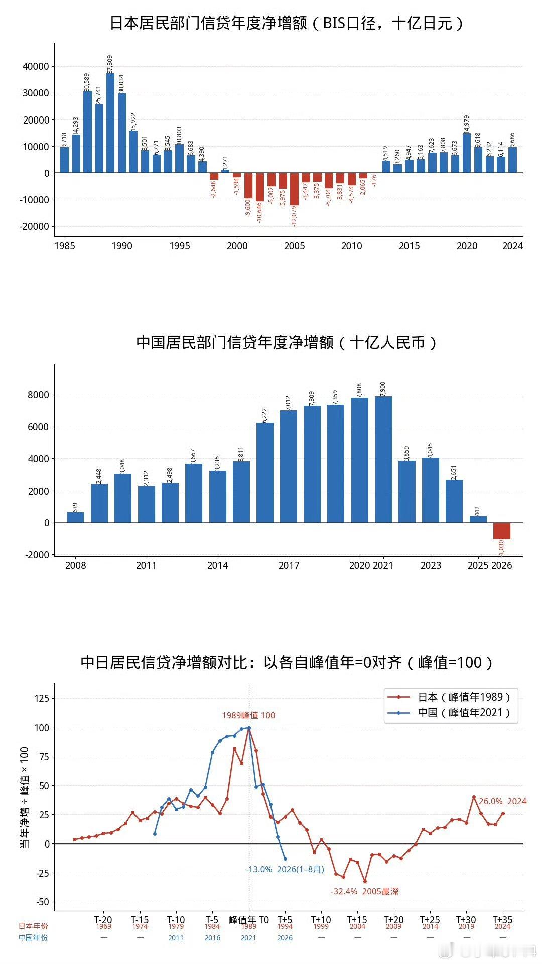 #2026年居民贷款首现净偿还#经济下行时，大家都忙着还贷款了，逼着你消费降级了，不是没钱，是不敢花钱了。银行贷不出去，其实也很着急。。 ​