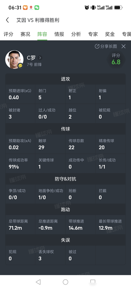 0-4被血洗，C罗赛后评分居然还能拿6.8？主教练一句话，把锅全揽自己身上了。
利雅得胜利客场打艾因，直接被打成筛子。C罗踢满90分钟，5脚射门就1脚射正，没有一次过人，还因为急眼把对方中场直接放倒。球迷在外网炸锅了，说他拖累全队节奏，有人甚至喊出没有C罗会更好。
结果主帅澳波出来顶雷：C罗是伟