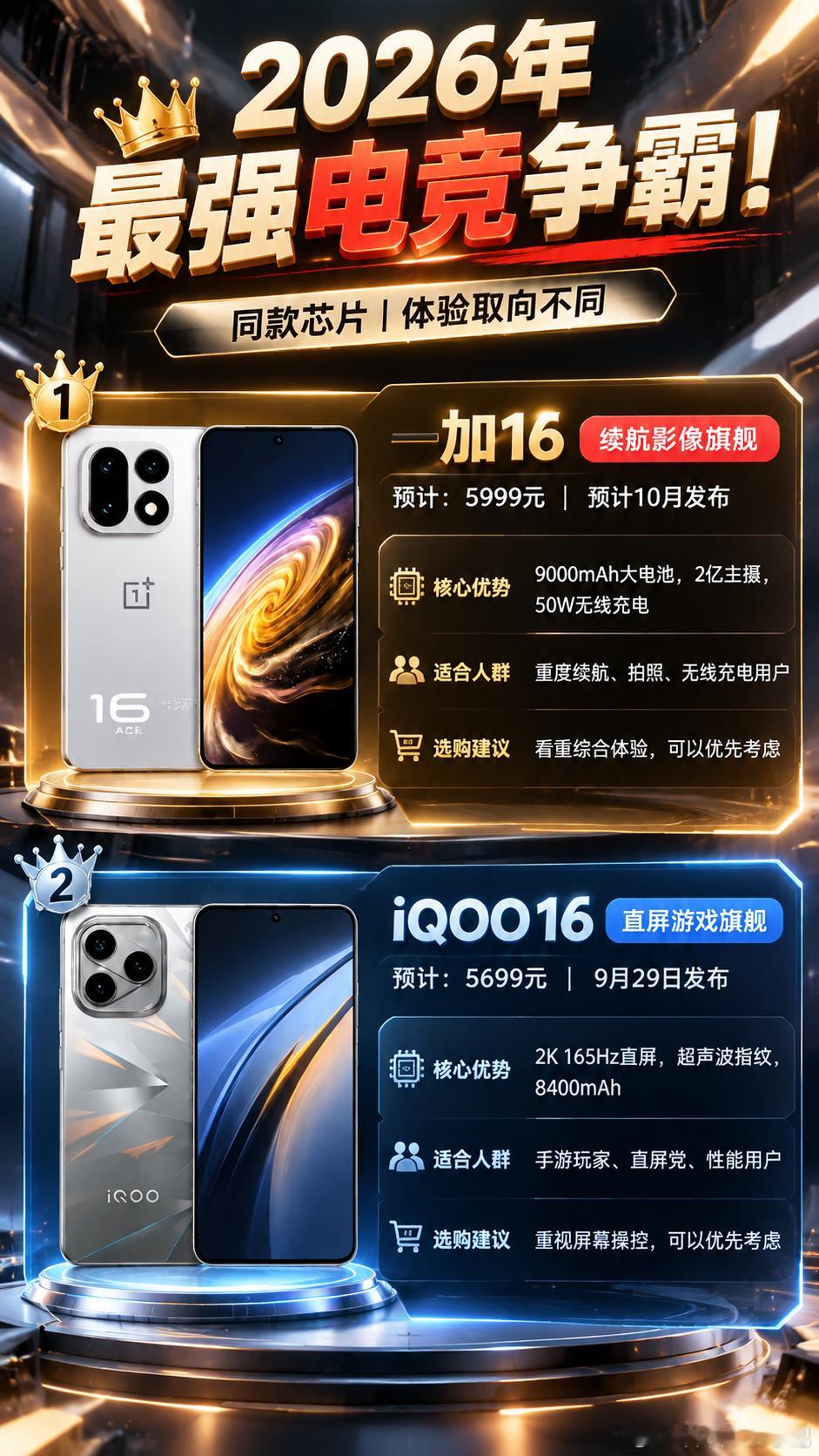 一加 16 VS iQOO16｜同芯片电竞旗舰，到底该蹲哪台？
最近好多游戏党在蹲新机，一加 16 和 iQOO16 用同款芯片，但定位完全不一样，很多人分不清，给大家扒清楚两者差别！

🥇一加 16｜续航影像旗舰，预计 10 月发布，预估 5999 元
核心亮点是 9000mAh 超大电池，出门基本告别充电宝，还有 2 亿像素主 ​