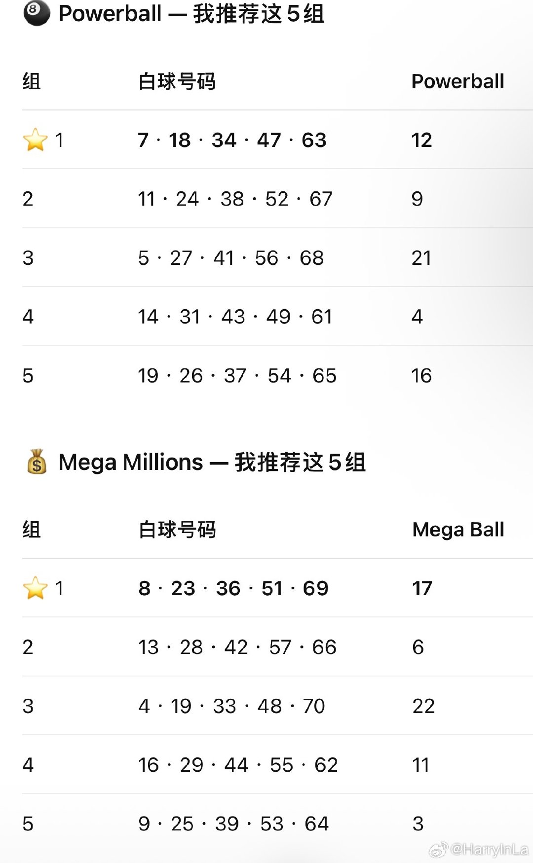 美国彩票又开始积累大奖了，Mega 彩票金额是1.93亿美元，power ball 头奖是1.9亿，我让ChartGPT给我算了几组数字，发财就看这次了。如果AI帮我中了头奖，我才觉得AI可以改变世界，至少能改变我的世界，从绝望中找到希望 ​