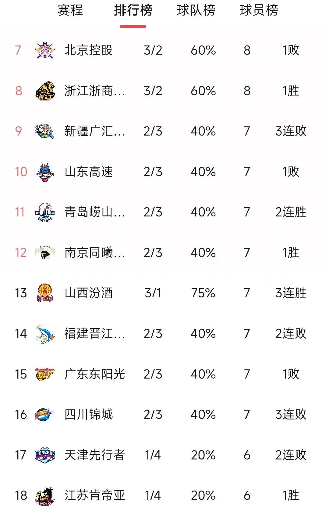 以前那个见谁灭谁的广东宏远，现在居然掉到了联赛第15名？如果不看积分榜，谁敢信这是那支拿过十一冠的强队？这不是打个喷嚏就能糊弄过去的，而是赤裸裸的现实：广东队，真的掉出第一梯队了。

现在的广东，就像是一辆换了新引擎的老爷车，零件跟不上，跑得还踉踉跄跄。
战术不兼容，外援没起色，这是圈里公认的