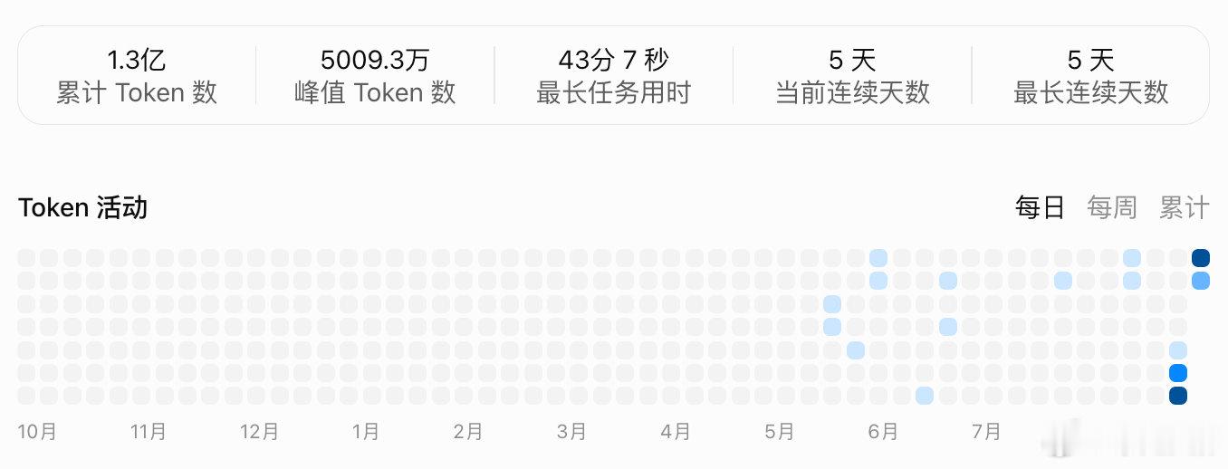 开始用codex为自己写项目的第4天，感觉度日如年，因为，每天都在渴望token。
明明已经切换了gpt-6 sol medium ，但依旧不够用。
本普通抠搜人是不会买pro的！(咬牙切齿) ​​​

从中秋节起我就进入了渴望token，等待token。
阿巴阿巴。。。 ​