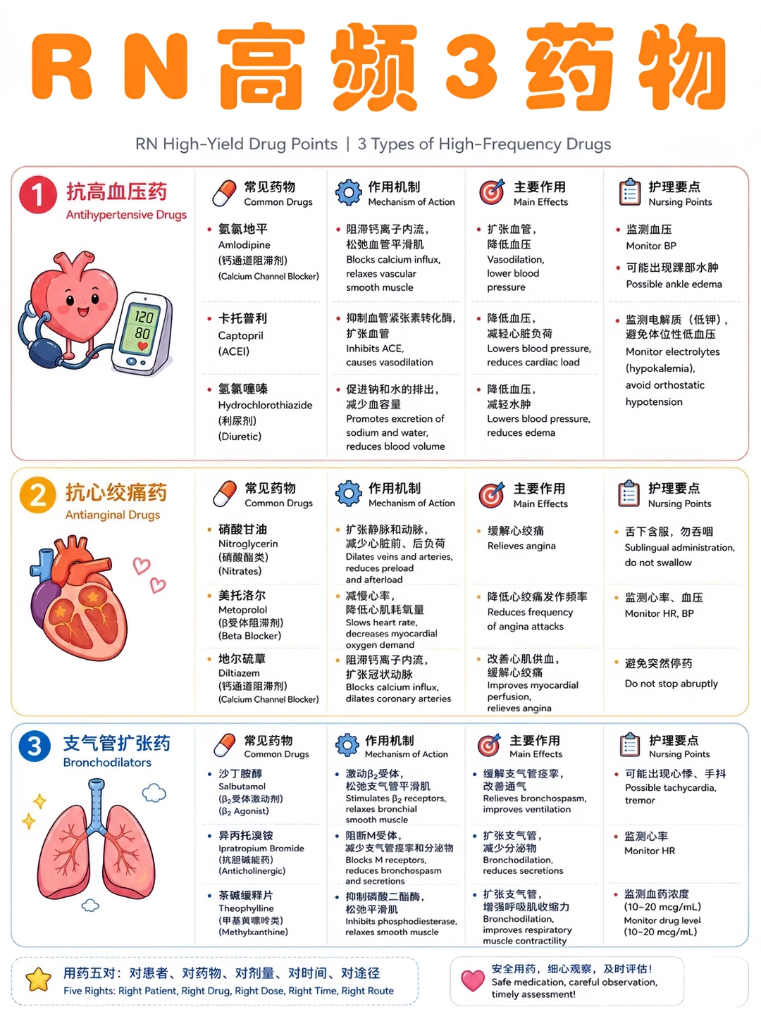 备考RN/常见药理考点！！学！！单词
