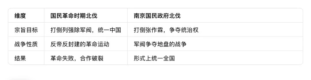 一张表分清两次北伐的本质区别✨