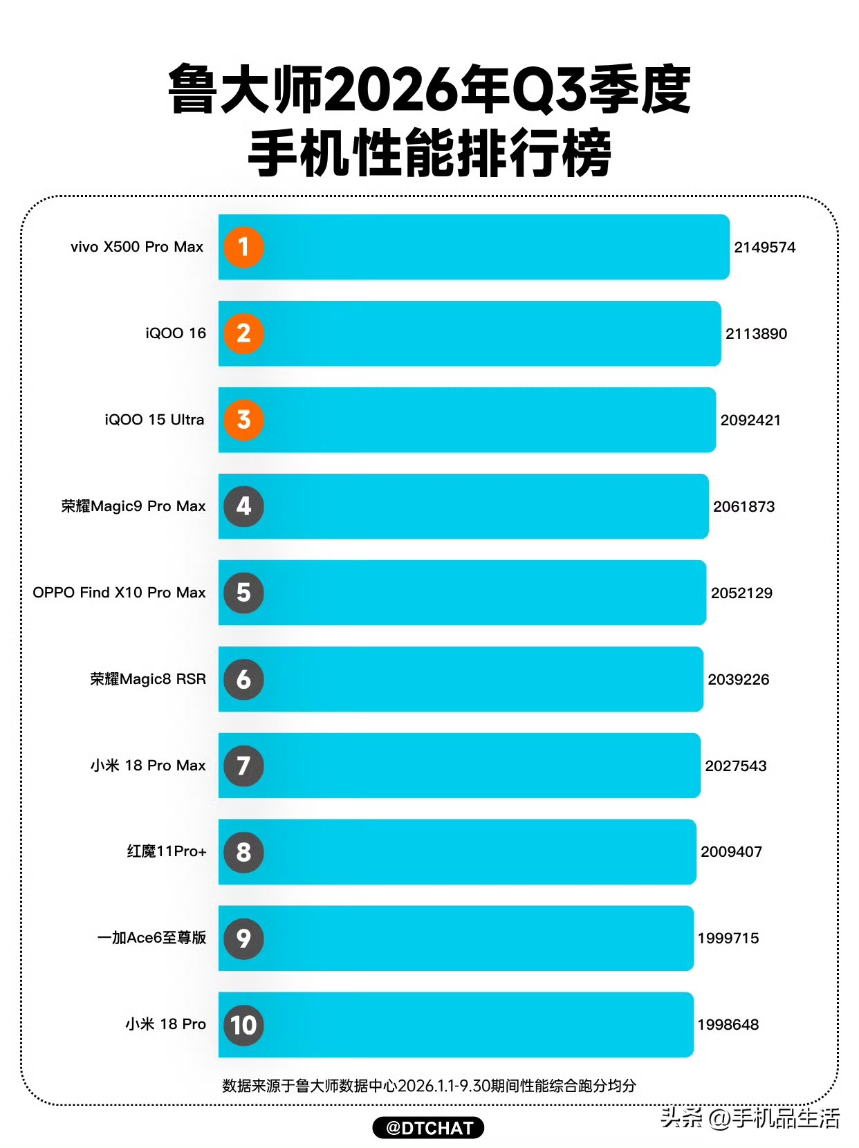 曝vivo X500 Pro Max拿下手机性能榜首！

近日，鲁大师放出了2026第三季度报告，手机性能榜第一名给到vivo X500 Pro Max，芯片榜则由联发科天玑9600 Pro拿下榜首！
 
据了解，这份榜单取的是今年1-9月机型综合跑分平均分，不是单次极限跑分，参考价值更高。

2n