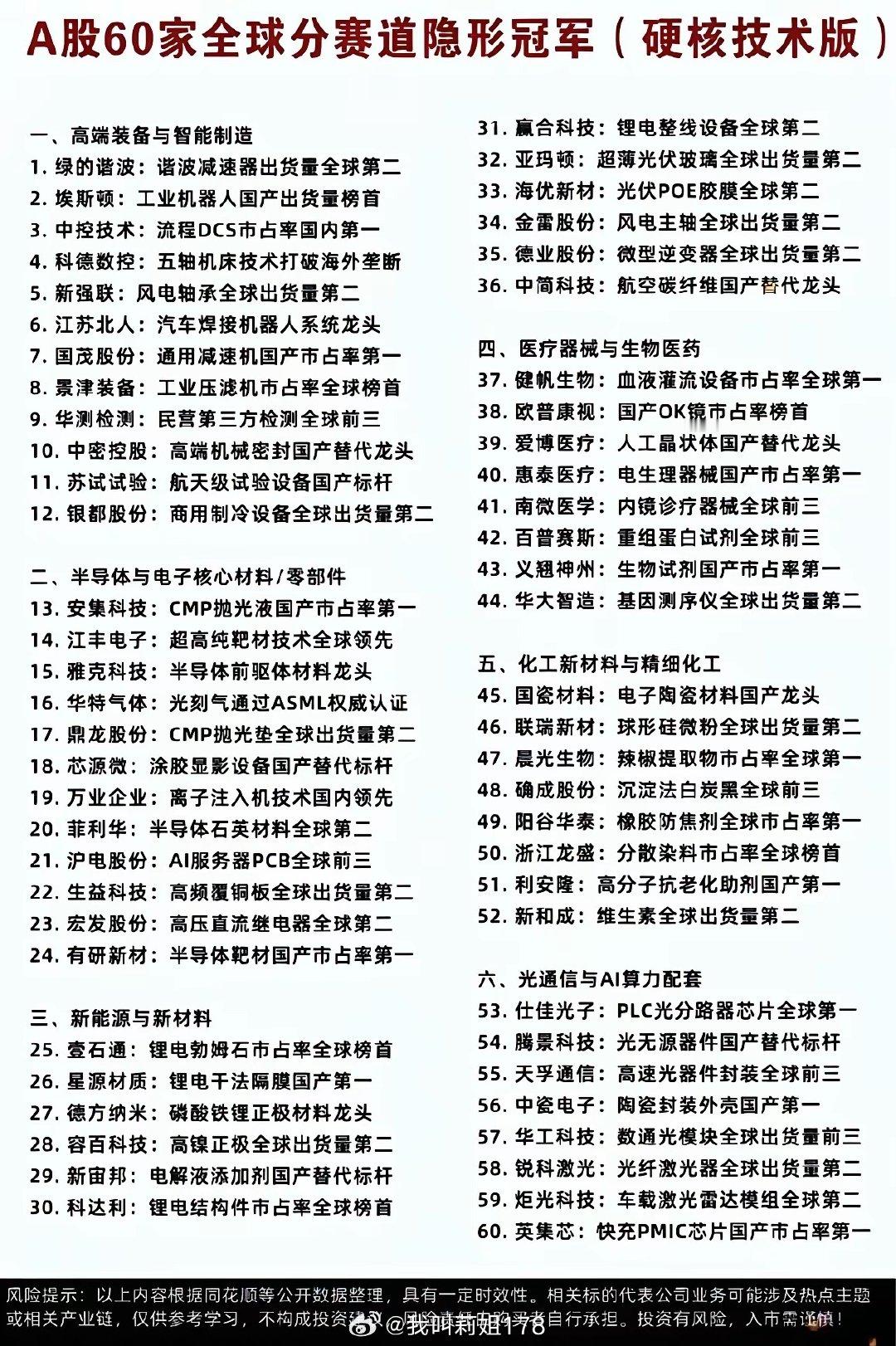 A股暗藏一批细分赛道隐形冠军，一共60家硬核企业，覆盖高端装备、半导体、新能源、生物医药六大板块，不少企业拿下全球出货量第一。 ​