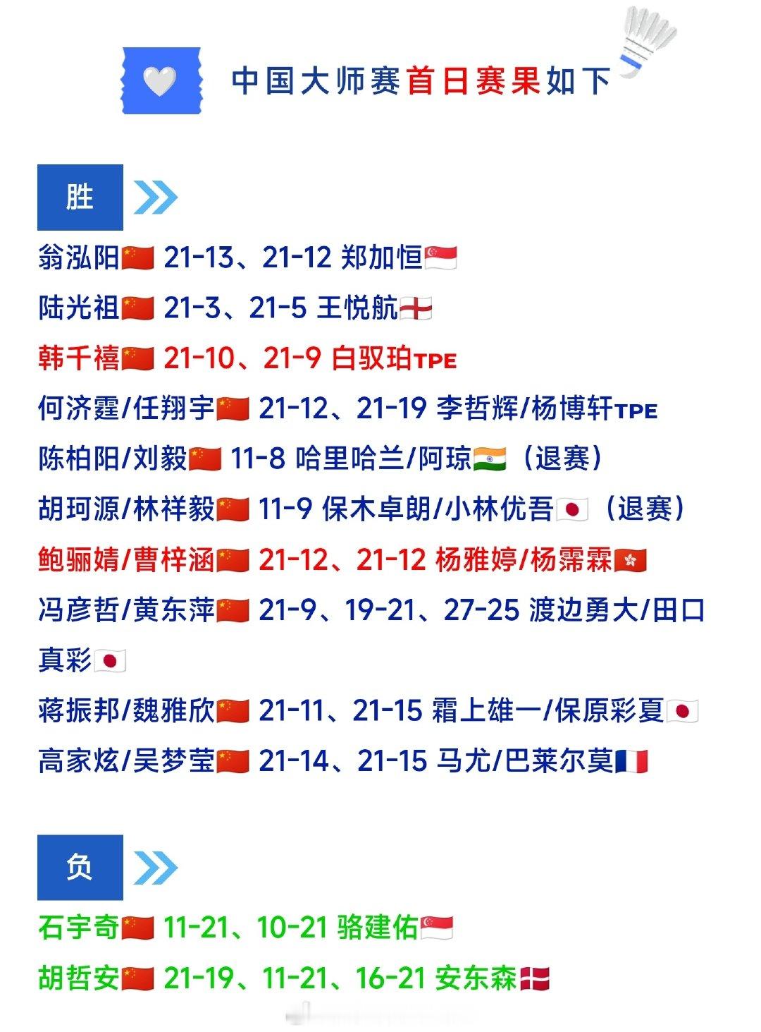 中国🏸大师赛国羽首日10胜2负

这个结果大家还满意吗？[思考][思考][思考]

#2026年中国羽毛球大师赛##石宇奇止步中国大师赛首轮# ​