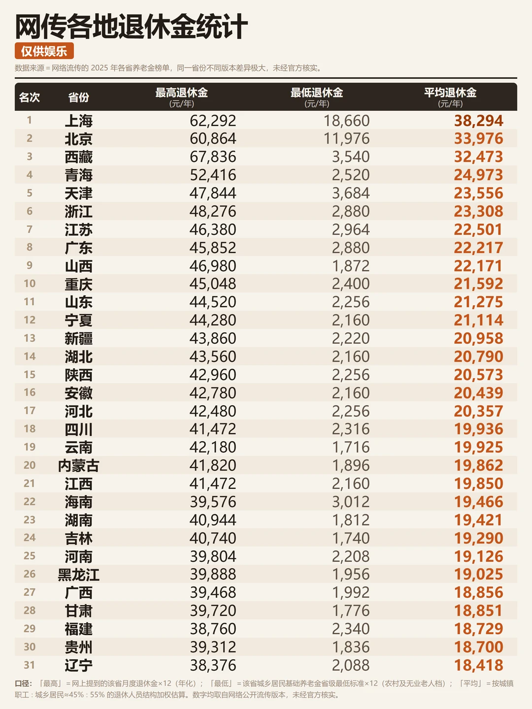 网传各地退休金统计，AI都不敢夸张了~
