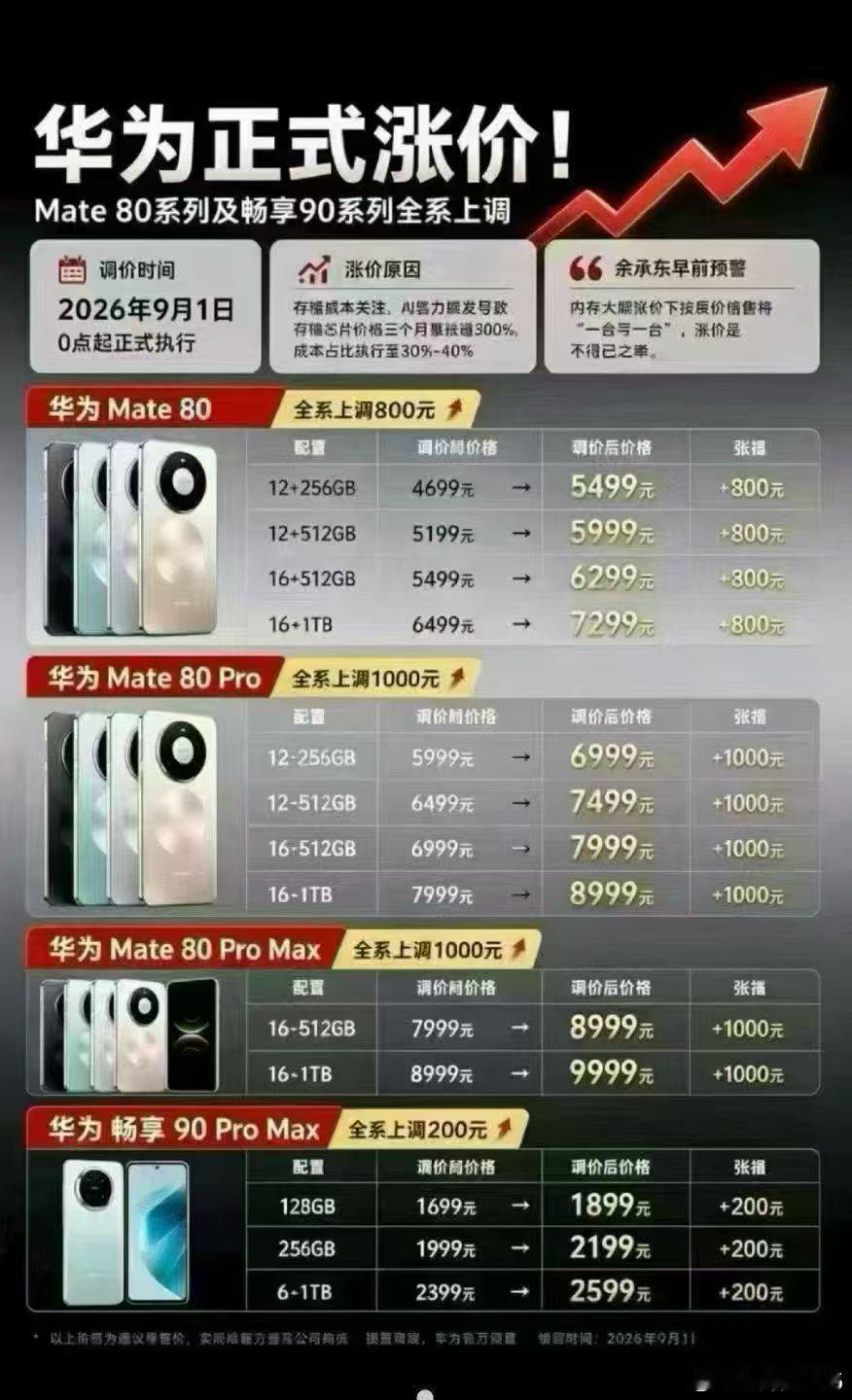 #内存涨价#华为也宣布要涨价，幅度真不小，我2年前买的电脑，发现现在卖也不亏钱😮‍💨相当于白嫖2年... ​