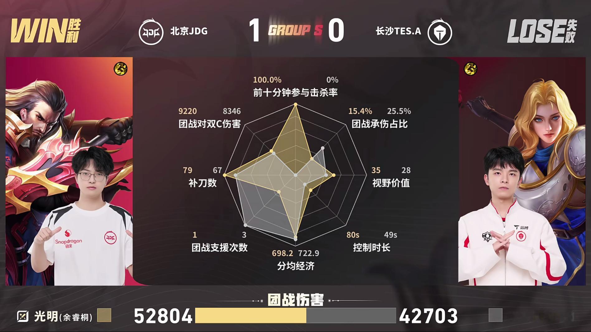 #小寒无畏满分射辅# 
#2026KPL夏季赛# 常规赛第三轮W3D1 #北京JDG对战长沙TES#   
【北京JDG 1:0 长沙TES.A】拿下第一局比赛！
[星星]MVP为敖隐（金书瀚）！
3分40秒上路（杨涛）张良控到夏洛特，（胡家荣）大司命将其击杀拿到一血。4分半，北京JDG ​