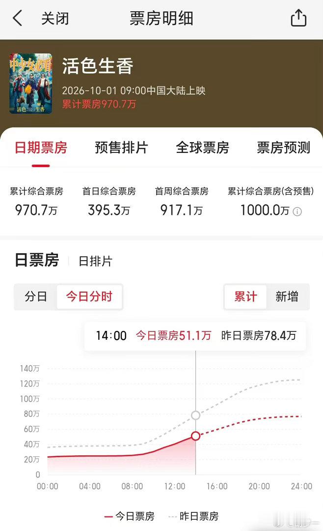 此时此刻《活色生香》破千万👏👏👏#电影活色生香#🍃#叶童﻿#🍃#叶童新电影活色生香# ​