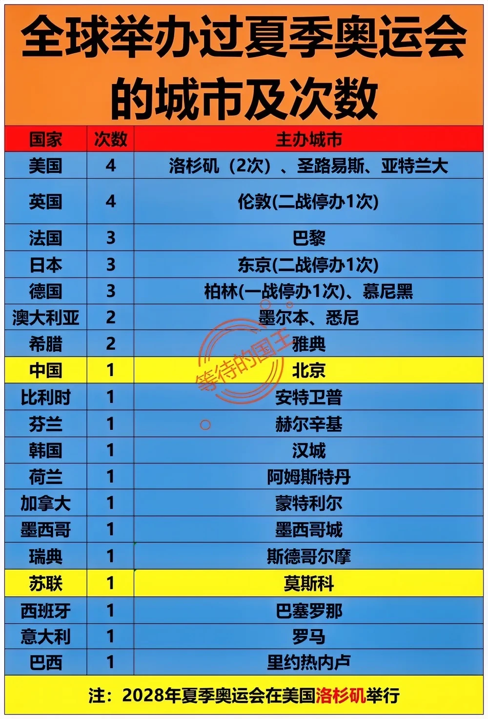 美国马上举办第5次奥运会了。