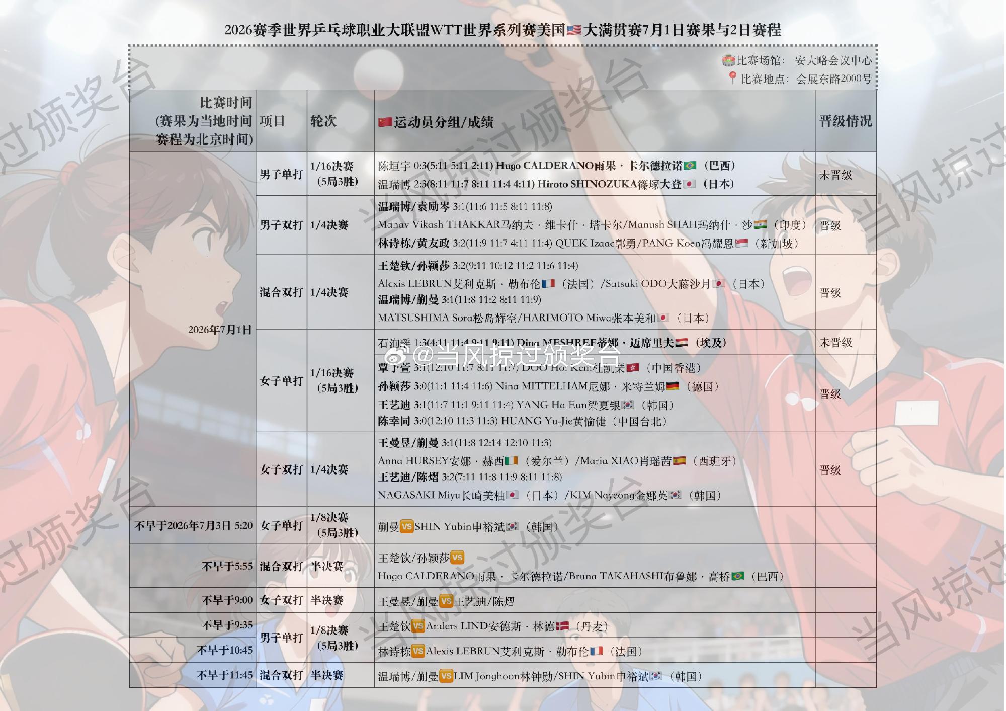 📣WTT世界系列赛美国🇺🇸大满贯赛第6比赛日 | 中国双打均晋级...