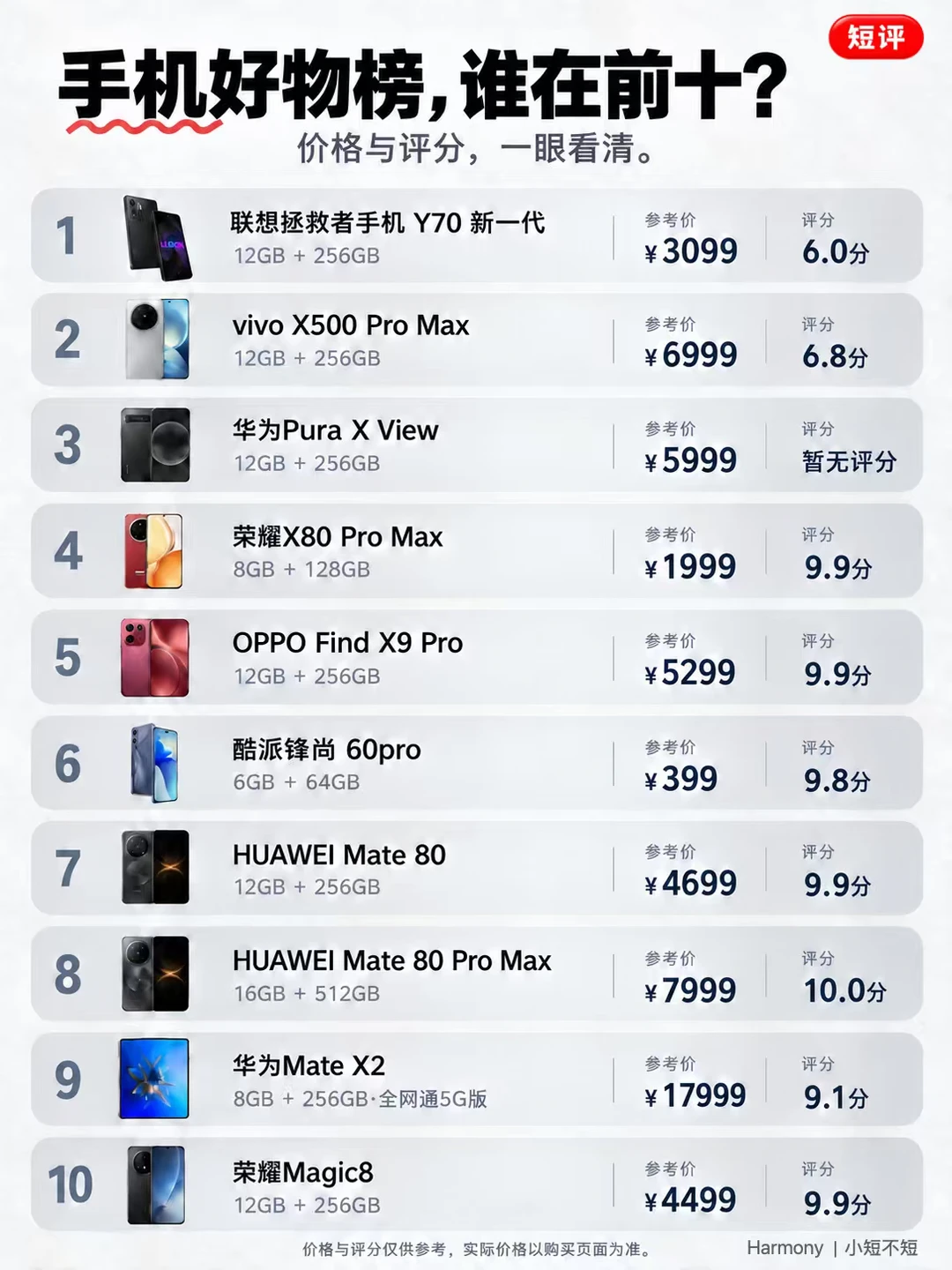 手机好物榜TOP20来了❗第一名竟然只有6分？