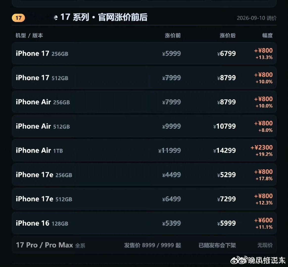 #iPhone17涨价#iPhone 17全系涨价800元，等等党这波又输了~Pro系列下架，主因存储芯片成本飙升。 ​