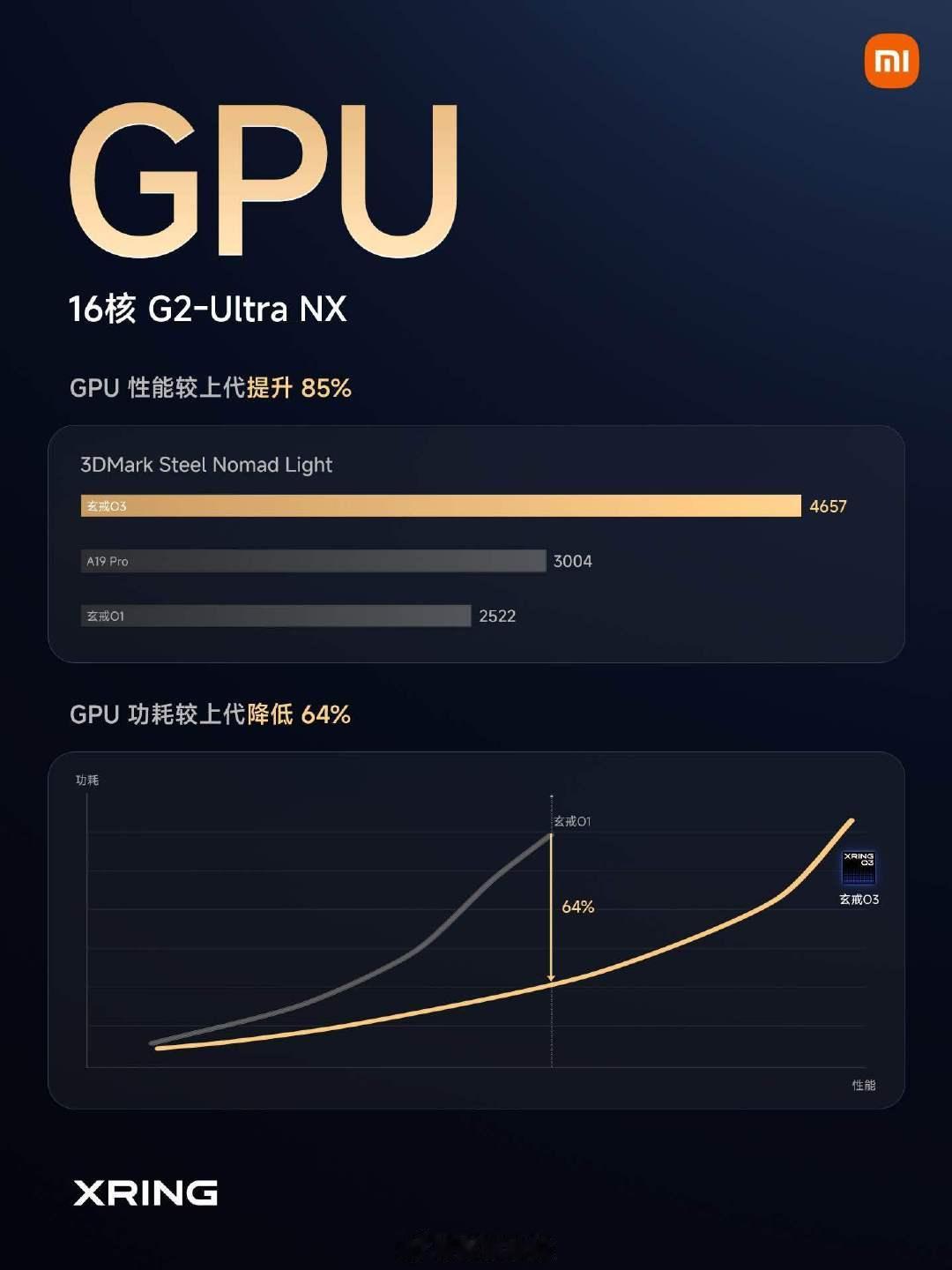 小米两颗自研芯片玄戒O3手机SoC，561万跑分，全大核CPU，搭配LPDDR6，NPU针对大模型做了深度调校，期待落地表现[捂嘴哭] ​
