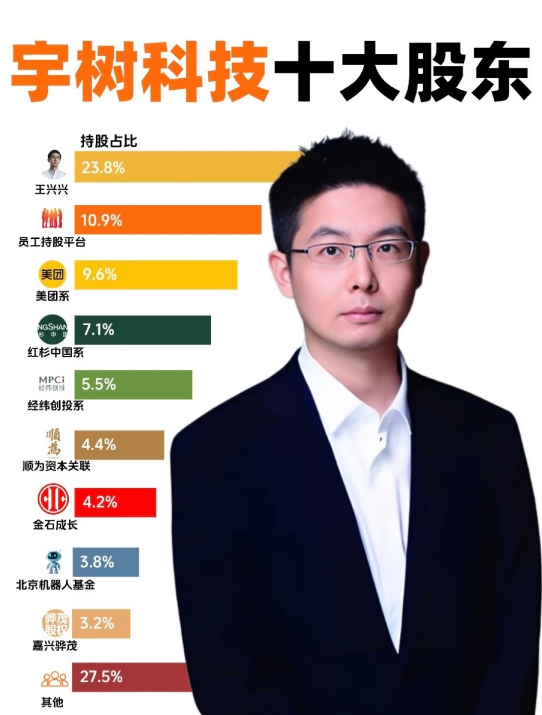 经过这么多轮融资并成功上市，王兴兴还有23.8%的股份，这结构不是很好吗…而且员工持股也有10.9%，他也掌握了绝对的投票权，现在一群人就在黑宇树，就像十年前黑新能源汽车一样。我就说一个，具身智能是连续两年写进工作报告的，还是不要跟国家唱反调啊！ ​
