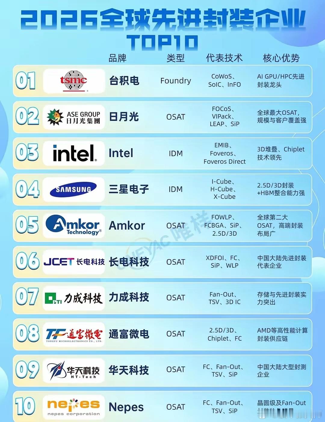 半导体人必看 | 2026全球先进封装企业TOP10
AI芯片越做越强，为什么“封装”越来越重要？
从 GPU、HBM 到 Chiplet，先进封装已经成为AI芯片竞争的重要一环。
这期整理了全球先进封装领域代表性企业👇
① TSMC 台积电｜CoWoS / SoIC
② ASE 日月光｜FOCoS / VIPack
③ Intel 英特尔｜EMIB / Foveros
 ​
