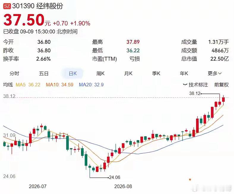 2026.9.9晚间上市公司重大事项公告（一）：
 
一、重大事项公告：
1. 经纬股份：实控人筹划控制权变更，9月10日起停牌不超2个交易日
2. 上海亚虹：控股股东筹划控制权变更，9月10日起停牌不超2个交易日
3. 冰轮环境：拟7.03亿元收购烟台铭祥45%股权，尚需股东会审议
4. 深科技：子公司拟总投资18.5亿元 ​