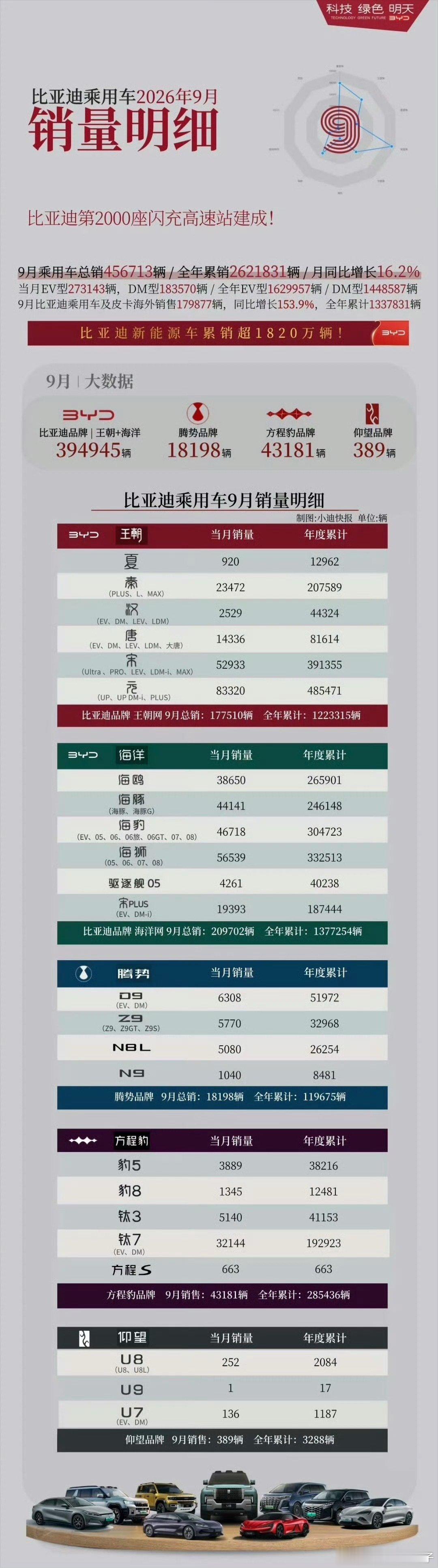 比亚迪销量发布是真细啊，这是要给子品牌上压力么 ​