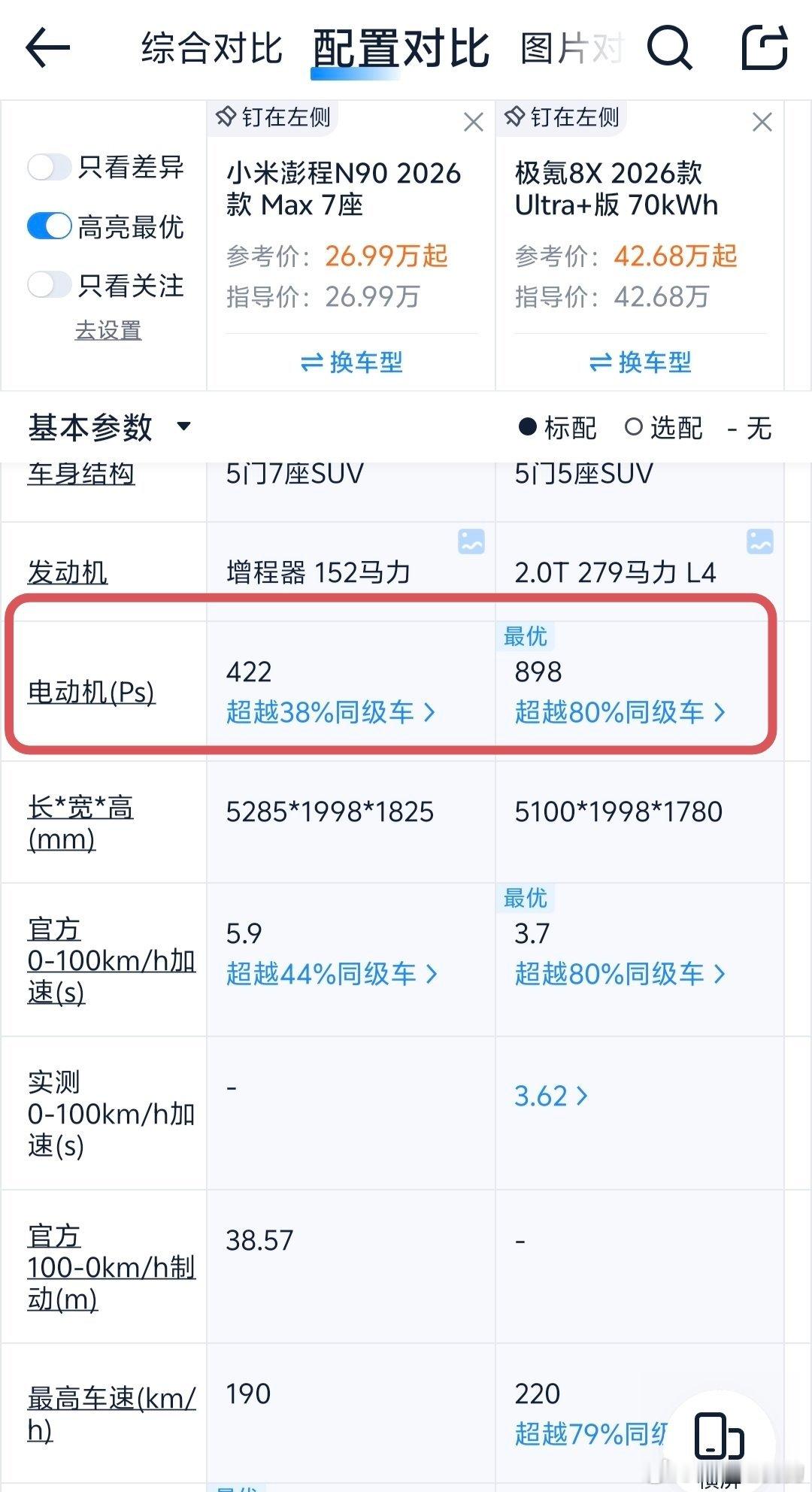 这么比续航达成率毫无意义啊。。。。可能大部分网友都是小白，乍一看好强。
不如否定鹏程的续航能力，但你拿一台422马力的车，跟一台898马力的车比续航达成率？
这马力悬殊，8x是鹏程的两倍还多54马力。。。#小米汽车[超话]#
要不用su7ultra跟su7标准版比续航达成率吧？结果应该很明显的？！
#极氪# ​