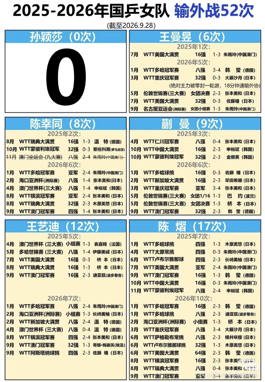 #孙颖莎王曼昱等抵达首钢园#[柯基][柯基][柯基] ​