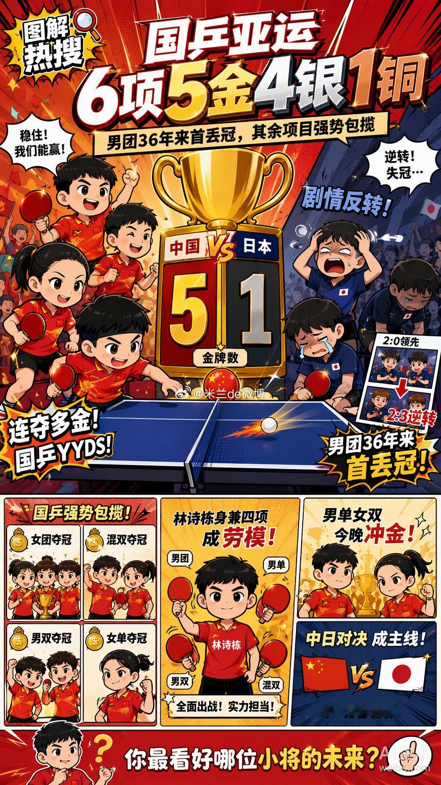 名古屋亚运会乒乓球赛场，国乒在6个已决出奖牌的项目中拿下5金4银1铜，这份成绩单依然有份量。#国乒6项5金4银1铜#

男团决赛2-3惜败日本，终结了自1994年以来的八连冠纪录，这大概是本届赛事最大的关注点。但比起失利的遗憾，更让人触动的是年轻队员们在压力下的调整能力。
21岁的林诗栋身兼四项，在男 ​
