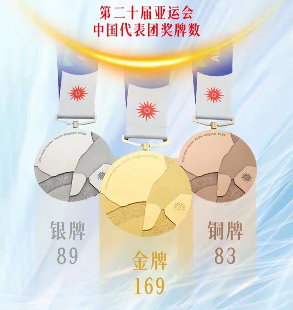 狂揽169金！中国队继续守住亚运会金牌榜榜首，连续11届亚运会坐稳金牌榜第一！
不少网友感慨，这亚运会看着快像全运会了。
优势项目持续稳定输出，跳水、乒乓球、体操、电竞、田径多个赛场持续摘金。
当然也要客观看待，亚洲各国竞技水平也在不断提升，很多对手同样拼尽全力。
中国队健儿奋勇拼搏，为 ​