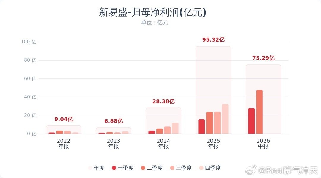 #新易盛半年报#新易盛：上半年净利润同比增长91%，受益于人工智能算力投资的发展销售收入较上年同期增加。 ​