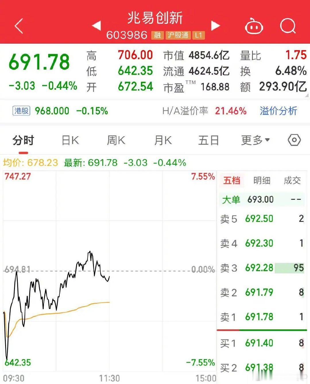7月3日上午收盘，上证指数上涨0.69%，深证成指上涨1.39%...