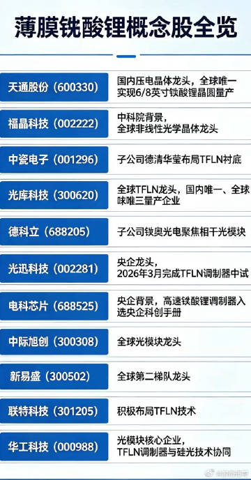 被AI算力“逼出来”的革命：薄膜铌酸锂，真的能撑起光模块的下一个十年？...